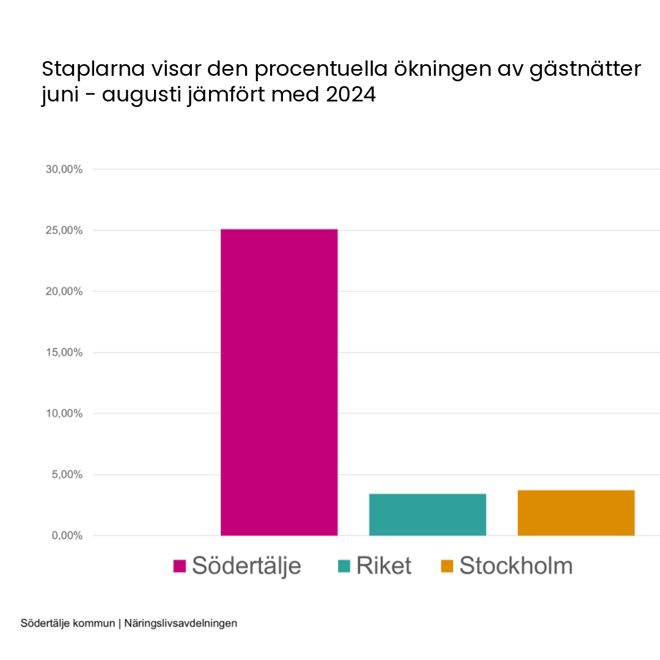 Grafen visar ökningen av gästnätter juni till augusti jämfört med 2024