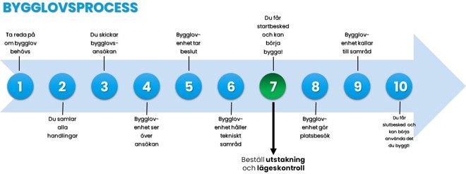 Bild över bygglovsprocessen och när i denna som utstakning och lägeskontroll ska beställas.