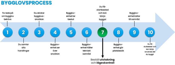 Bild över bygglovsprocessen och när man i denna ska beställa utstakning och lägeskontroll.