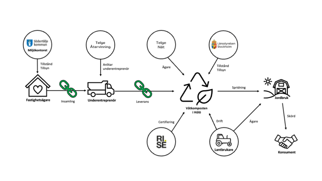 En bild som visar flödet med de olika intressenterna av data i återvinningsflödet.