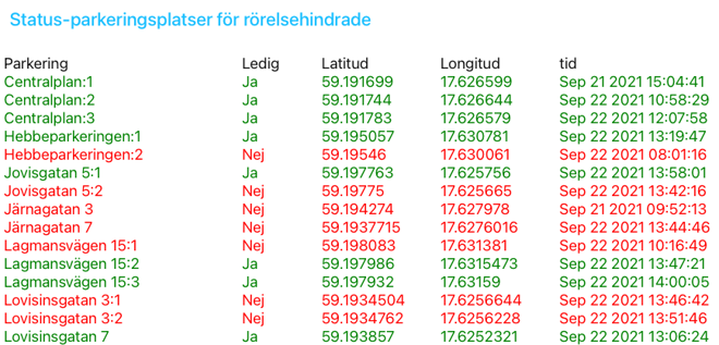 Illustration som visar data om lediga parkeringsplatser för rörelsehindrade
