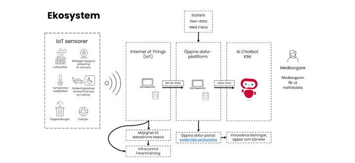 En illustration som visar flödet av information från smarta sensorer (Sakernas internet) till Öppna data-plattformen och vidare till kommunens chatbot Kim.