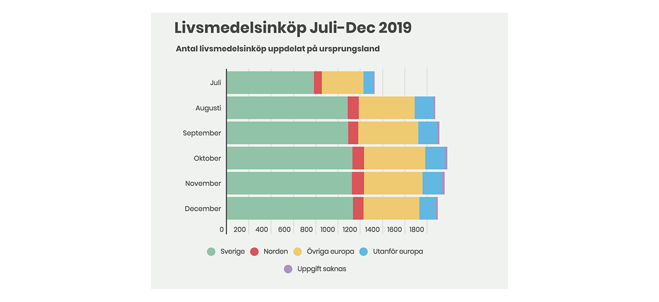 Graf över kommunens livsmedelsinköp juli-dec 2019