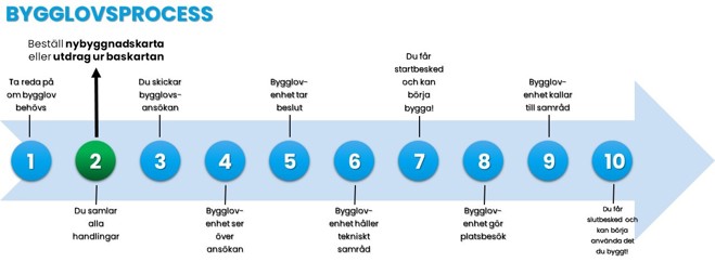 Bild över bygglovsprocessen och när man i denna ska beställa nybyggnadskarta eller utdrag från baskarta. 