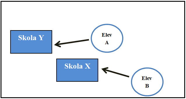 Relativ närhet för elev A och B till skola X och Y