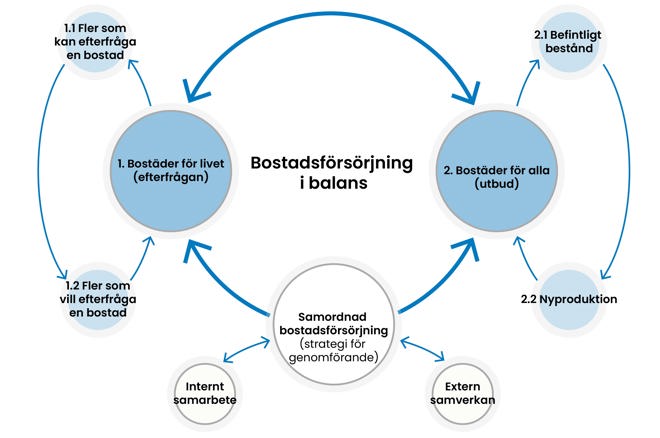 Illustration bostadsförsörjning i balans