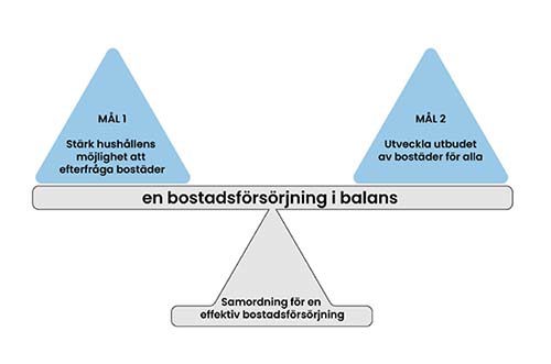 Bostadsförsörjning i balans