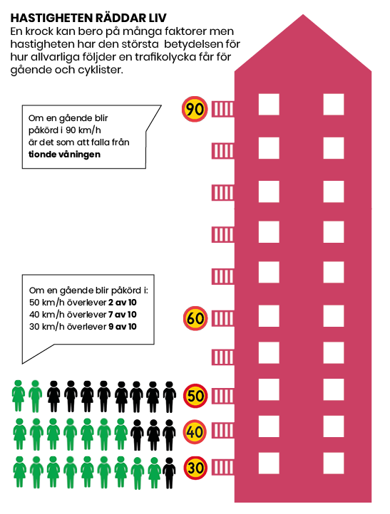 Illustration om  Hastighetens påverkan på dödsolyckor