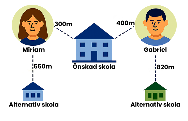 Miriam och Gabriel har sökt plats på samma skola, som bara har en ledig plats: Relativ närhet = Avståndet till alternativ skola – Avstånd till önskad skola Miriam: 550m minus 300m = 250m Gabriel: 820m minus 400m = 420m Resultat: Gabriel får platsen på den önskade skolan eftersom han har relativt längre till sin alternativa skola