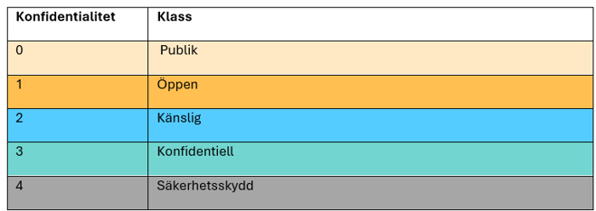 Tabell över Konfidentialitet - Klass