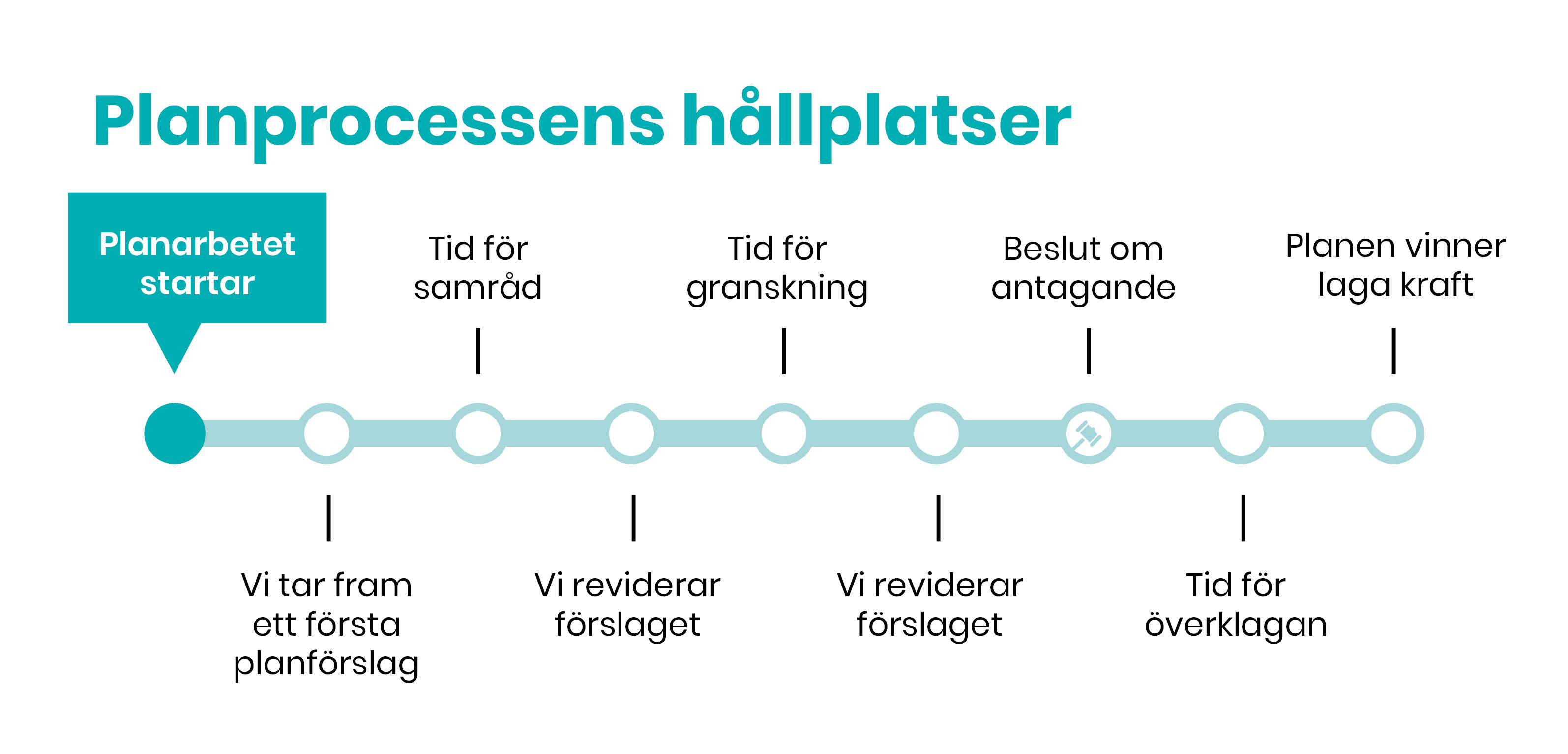 Planarbetet startar, första steget i planprocessens tidslinje