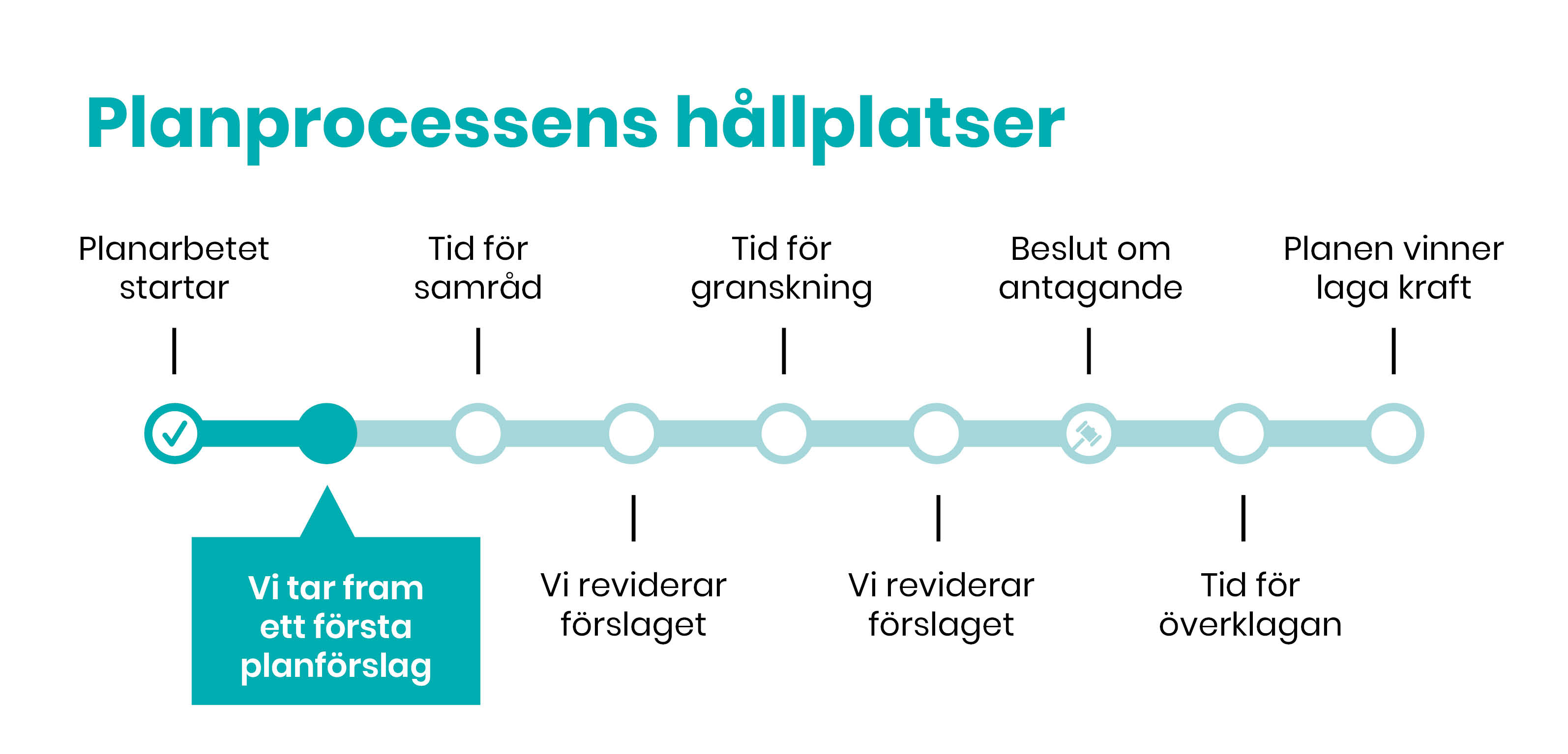 Vi tar fram ett första planförslag, ett av de första stegen i planprocessens tidslinje