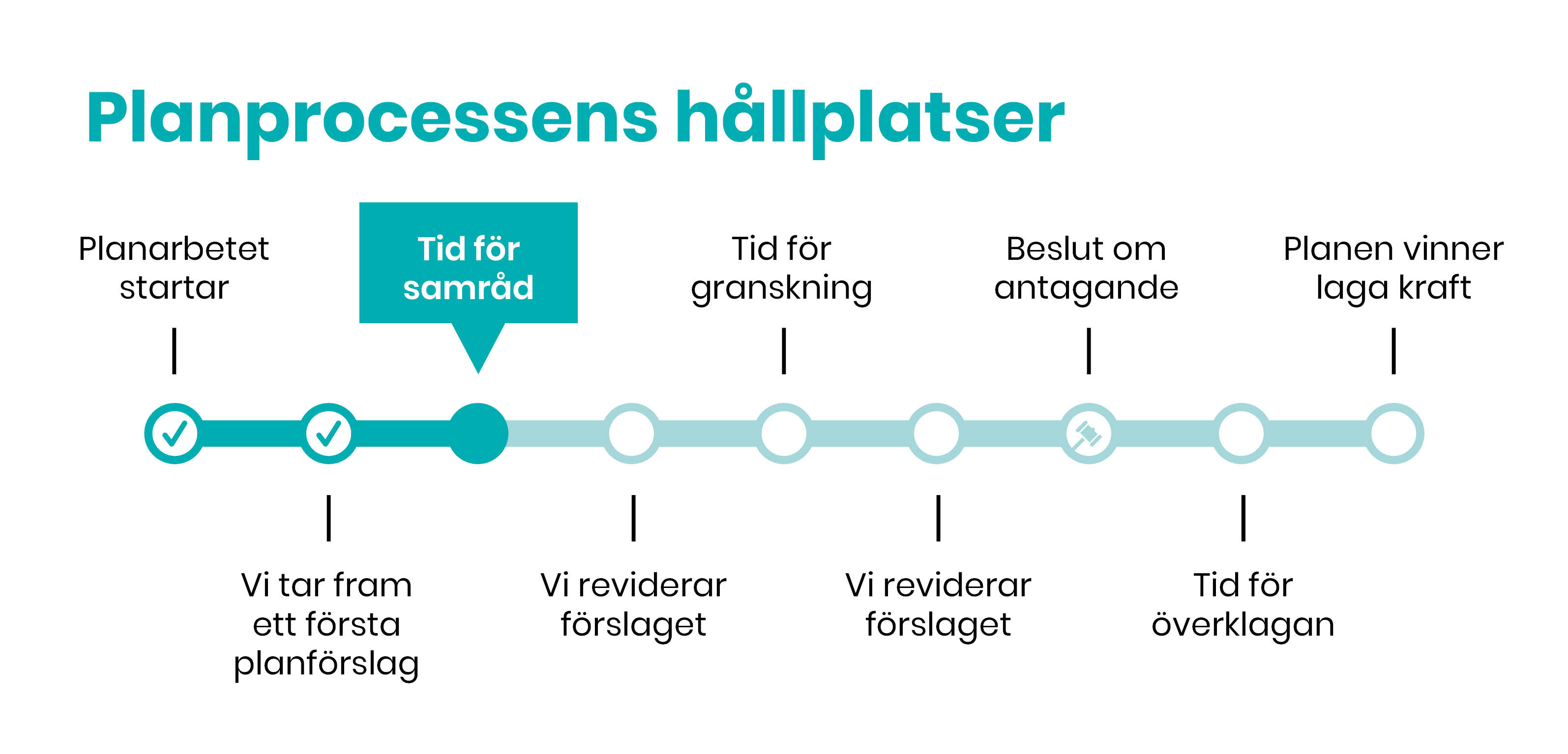 Tid för samråd, ett av de tidiga stegen i planprocessens tidslinje