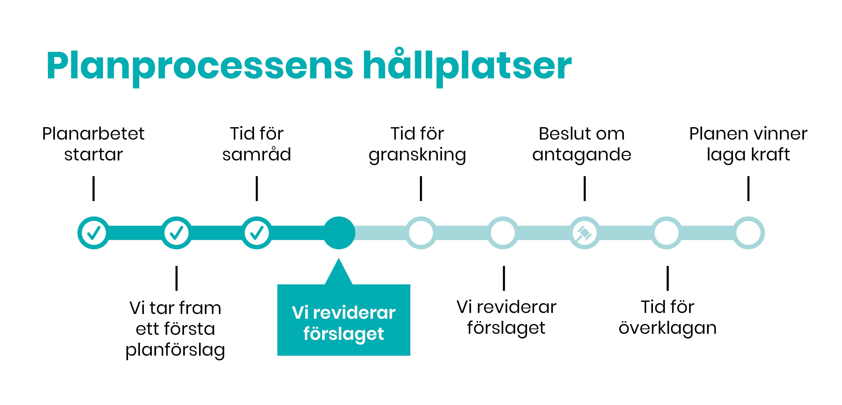 Vi reviderar förslaget, steget efter samråd i planprocessens tidslinje