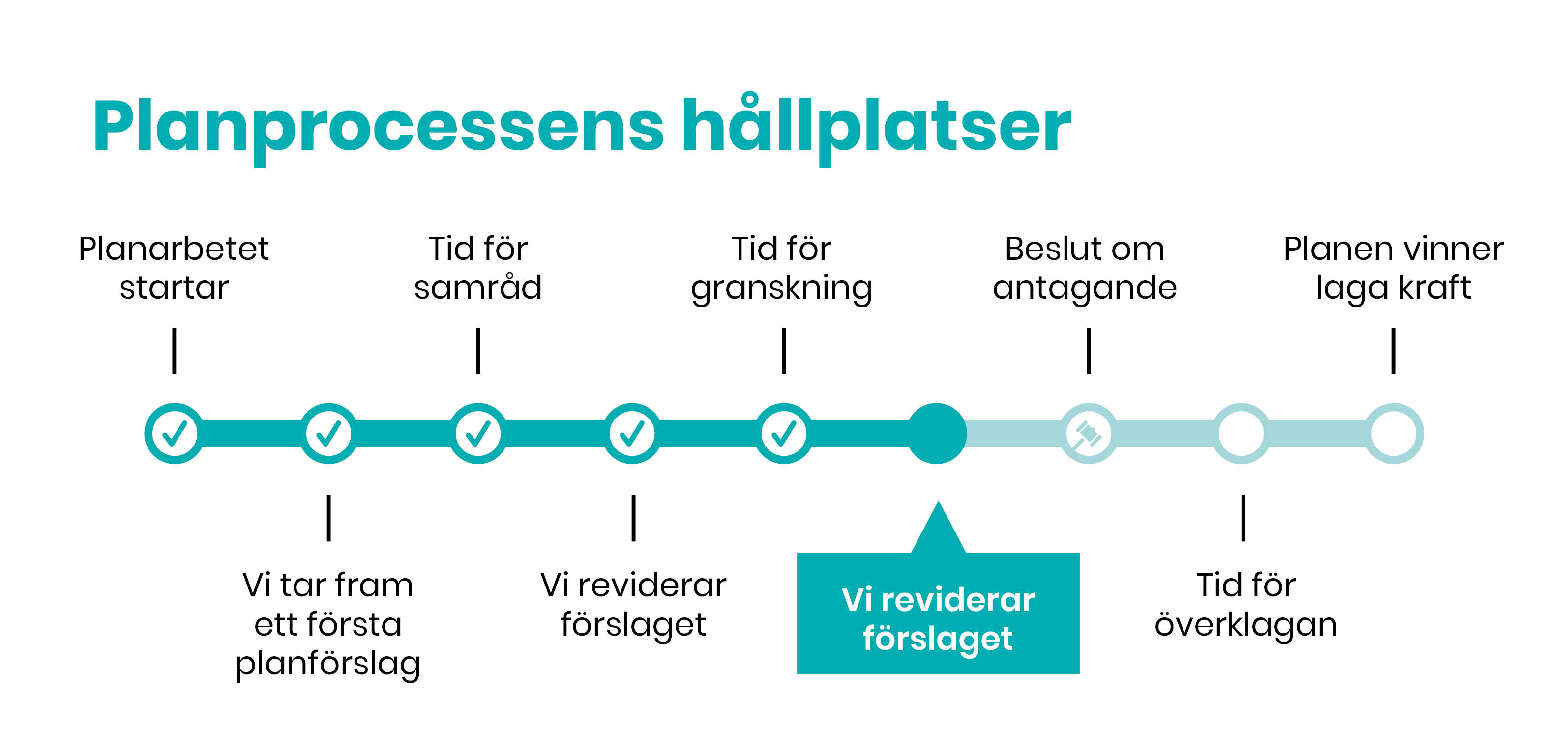 Vi reviderar förslaget, steget efter granskning i planprocessens tidslinje