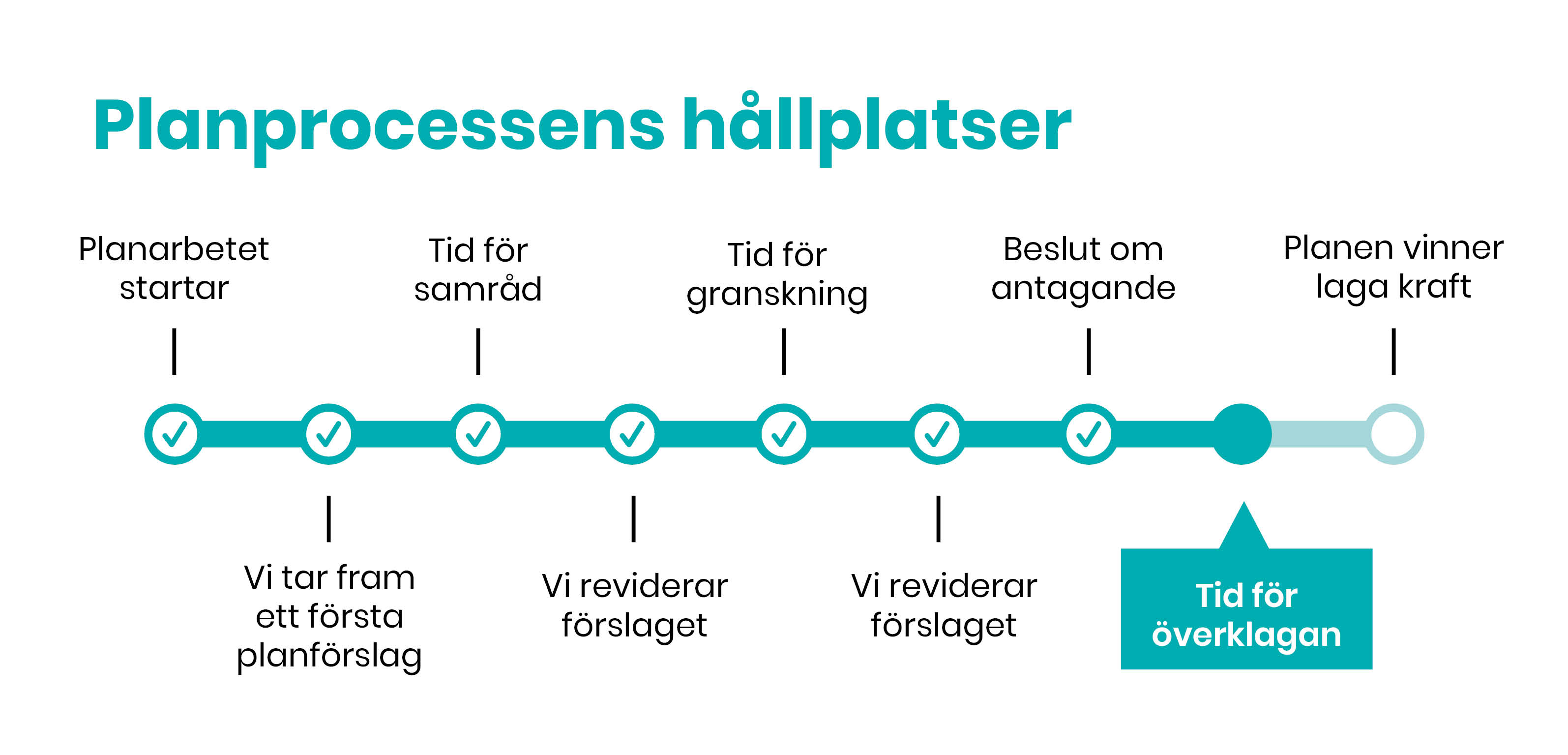 Tid för överklagan, ett av de sista stegen i planprocessens tidslinje