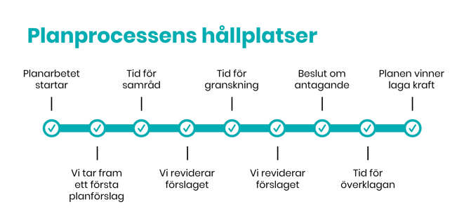 Planprocessens hållplatser slut.jpg