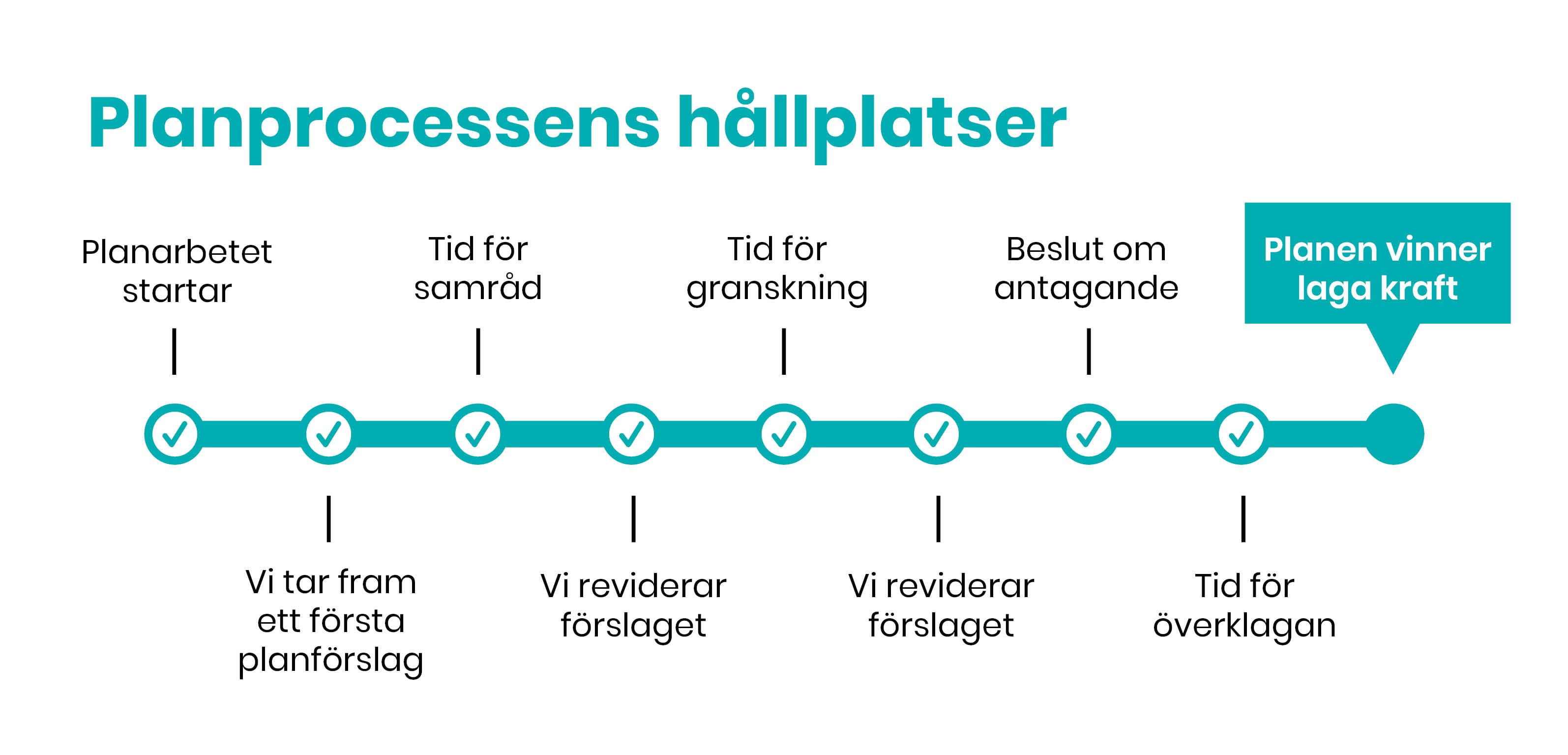 Planen vinner laga kraft, det sista steget i planprocessens tidslinje
