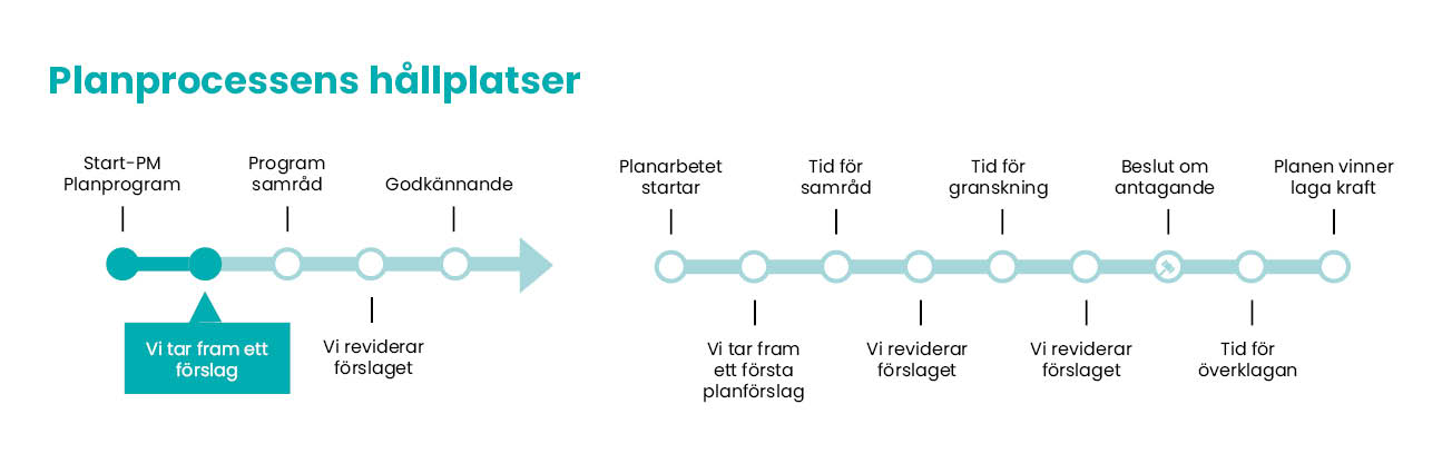 Planprocessens hållplatser - Planprogram.jpg